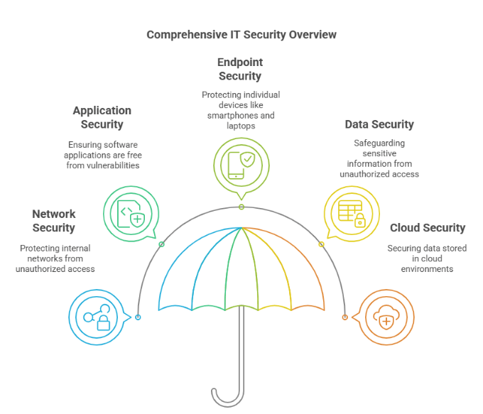 What is Information Technology Security?