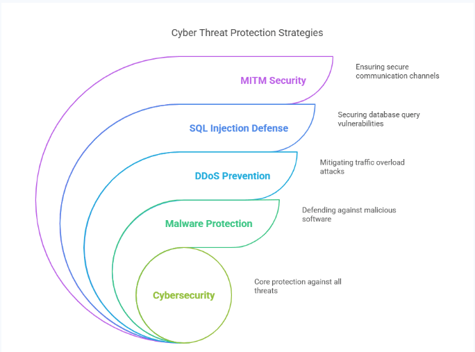 Common Types of Cyber Threats