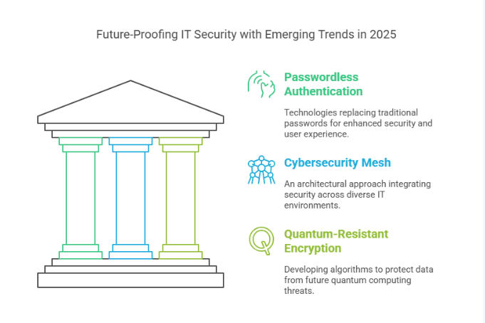 Emerging Trends in IT Security (2025)