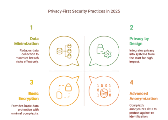 3. Privacy-First Security Practices