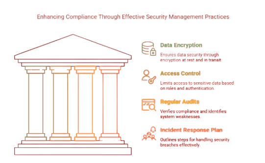 5. How to Ensure Your Security Management System Supports Compliance