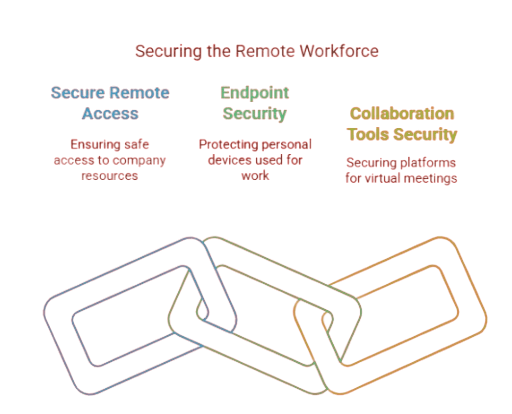 6. Enhanced Security for Remote Workforces