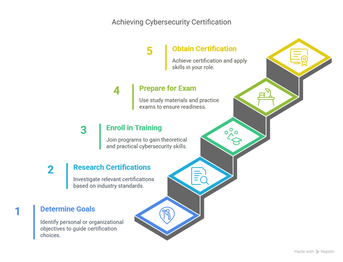 Steps to Gain a Cybersecurity Certification of Compliance