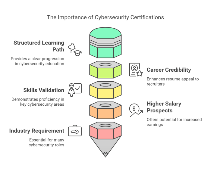 Cybersecurity Certification importance
