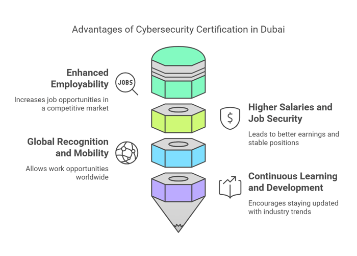 Benefits of Achieving a Cybersecurity Certification in Dubai