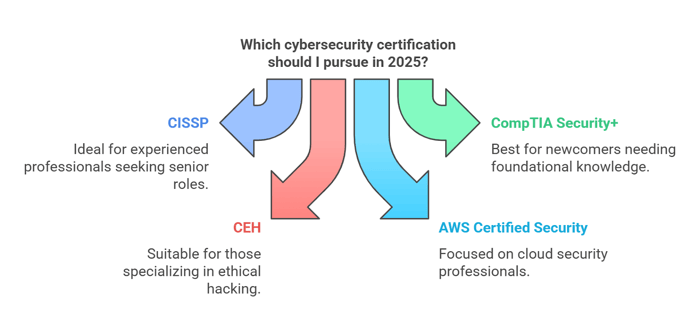 Cybersecurity Certifications 