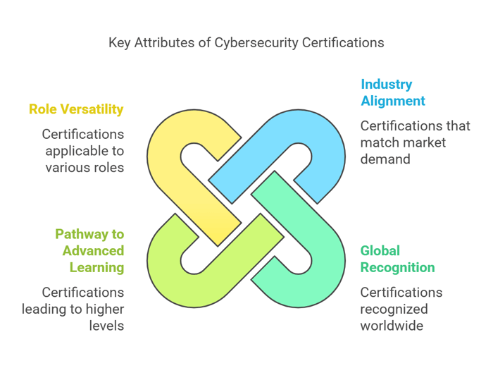 Cybersecurity Certifications key