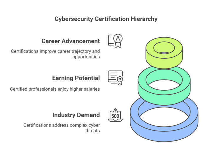 Cybersecurity Certifications Hierarchy 