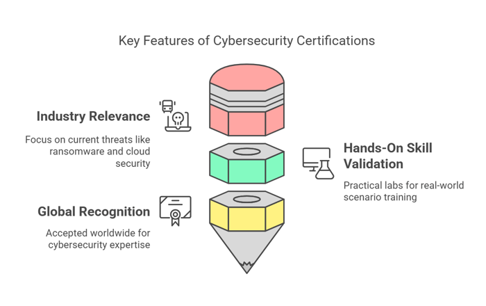 Features of Cybersecurity Certifications 