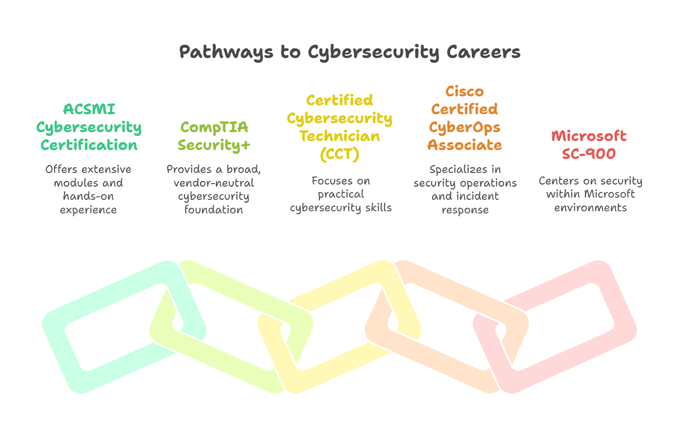Top Entry-Level Cybersecurity Certifications in 2025