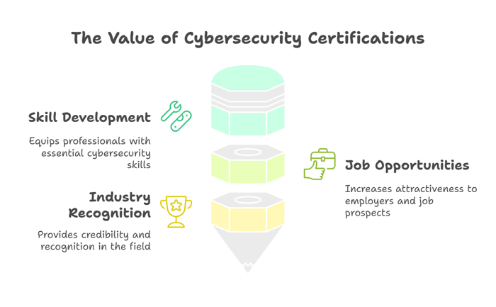 Why Do You Need a Cybersecurity Certification?