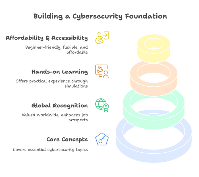 What Makes the "Best Entry-Level Cybersecurity Certification"?