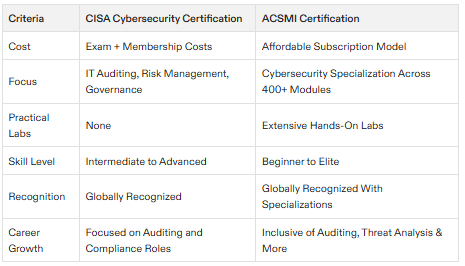 cisa cybersecurity certification