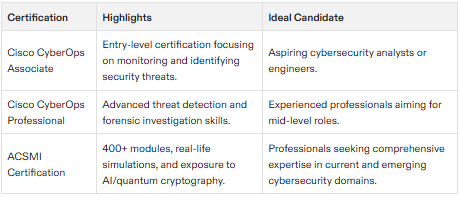 cisco cybersecurity certification cost