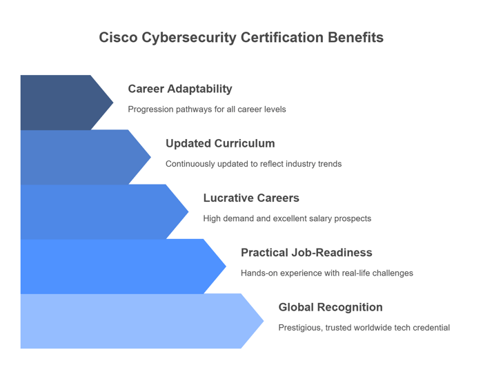 Why Choose Cisco Cybersecurity Certification?
