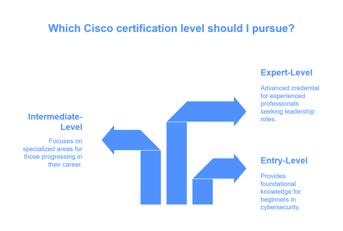 Cisco Certification Levels