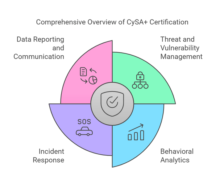 Cybersecurity Analyst Certification