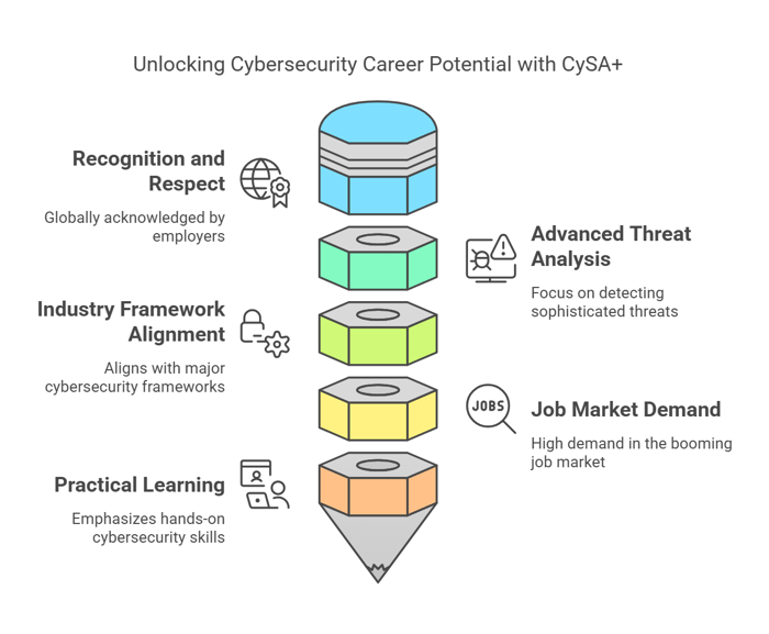 Cybersecurity Certification carrer 