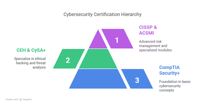 The Complete Cybersecurity Analyst Certification Path