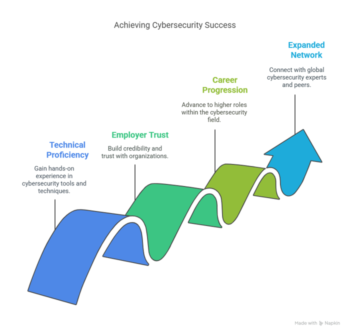 Why Is Following a Cybersecurity Analyst Certification Path Important?