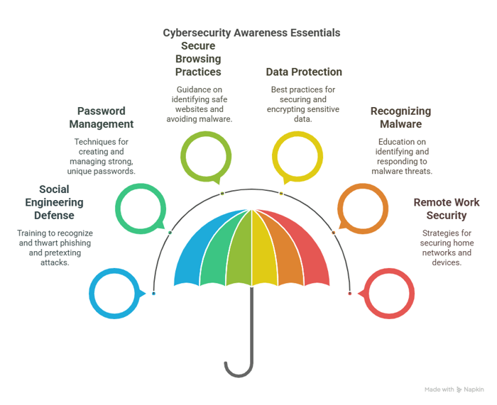 Core Topics in Cybersecurity Awareness Certification