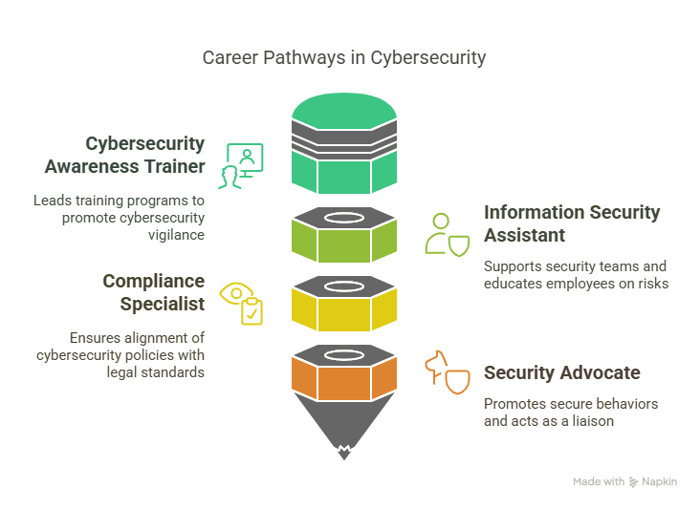 Career Opportunities with Cybersecurity Awareness Certification