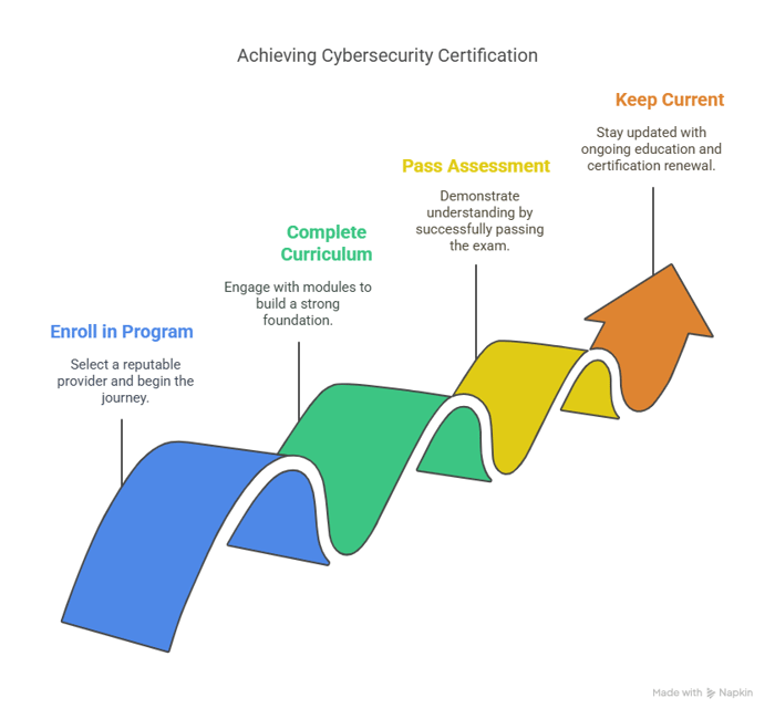 How Does Cybersecurity Awareness Certification Work?