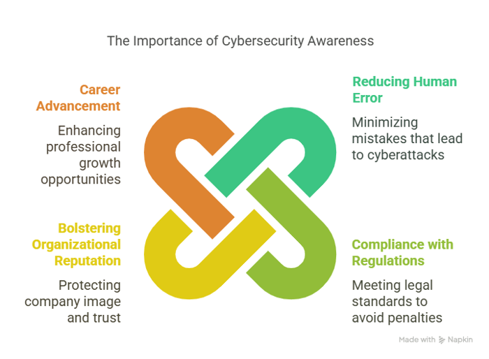 Why Is Cybersecurity Awareness Important?
