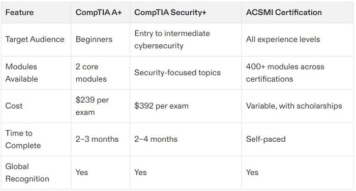 cybersecurity certification a+