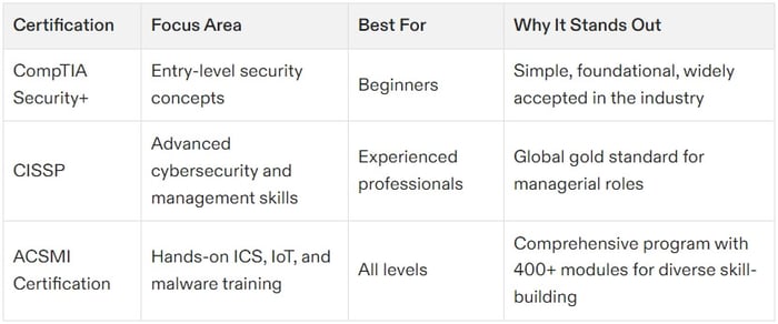 cybersecurity certification australia