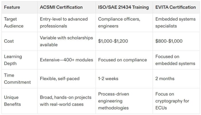 cybersecurity certification automotive