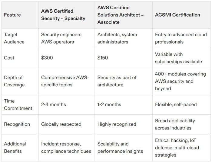 cybersecurity certification aws