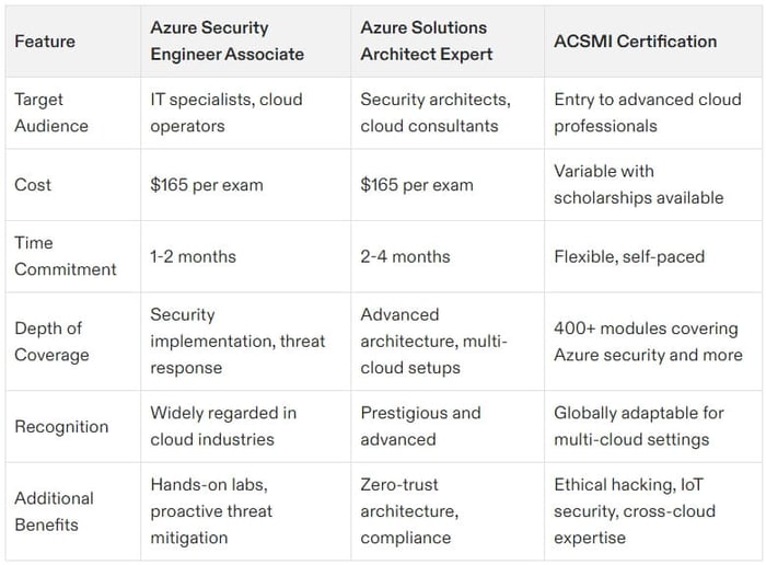 cybersecurity certification azure