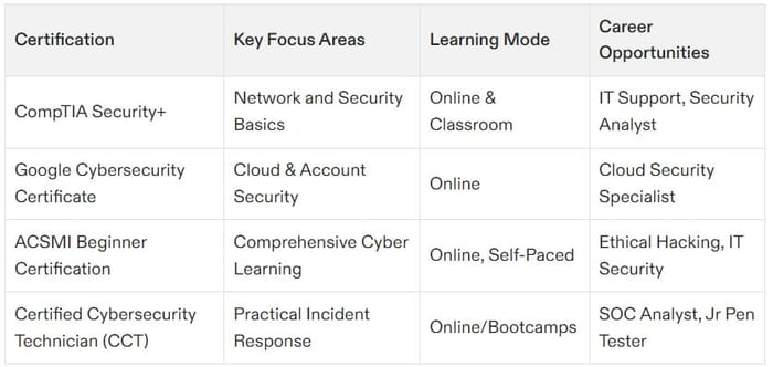 cybersecurity certification beginner
