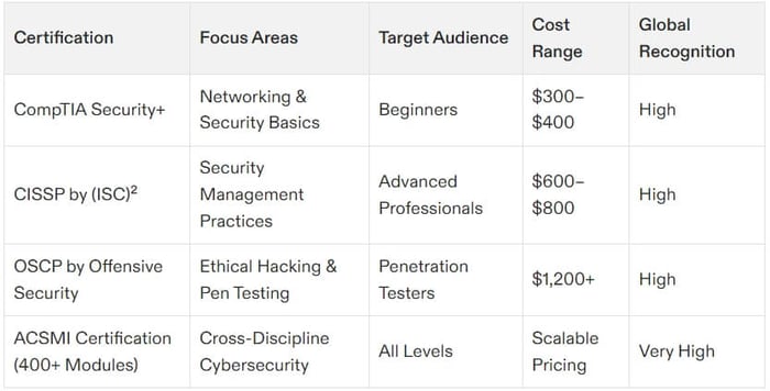 cybersecurity certification best