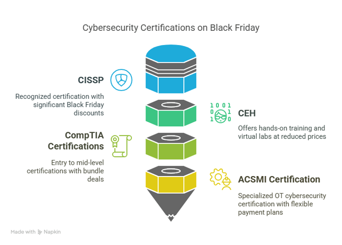 Best Cybersecurity Certifications to Look For During Black Friday