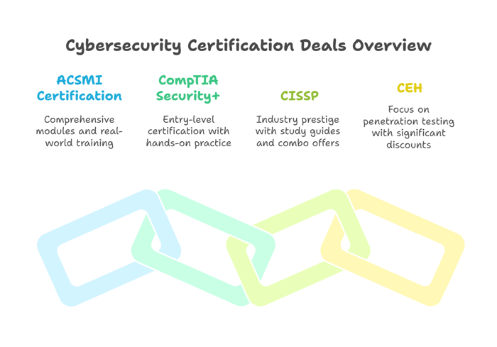 Why Black Friday Is Ideal for Cybersecurity Certifications