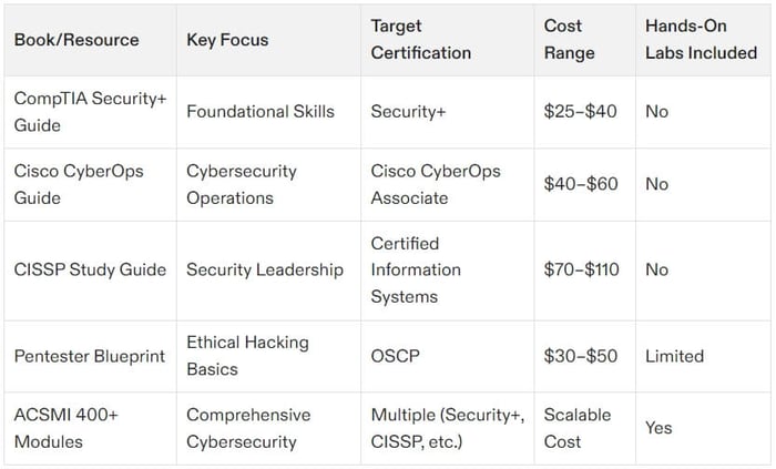 cybersecurity certification book