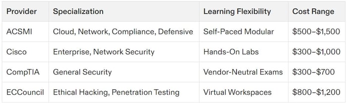 cybersecurity certification by cisco