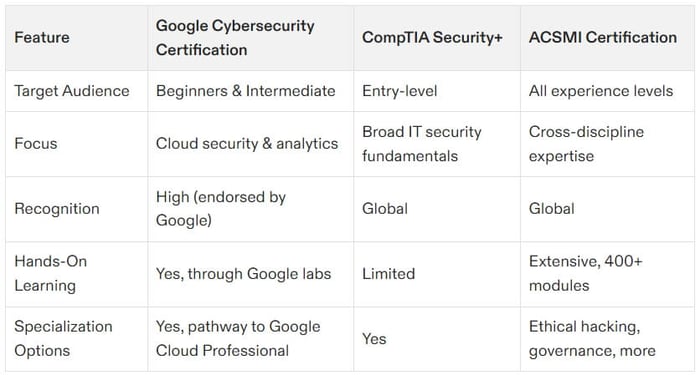 cybersecurity certification by google