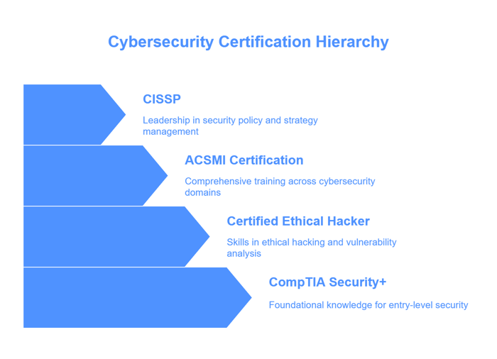 Top Cybersecurity Certifications in Canada