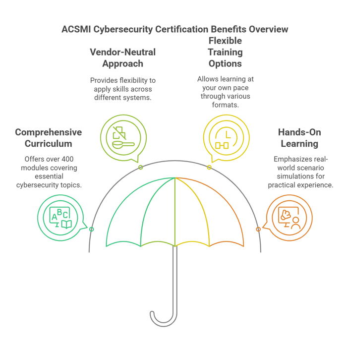 Benefits of ACSMI Cybersecurity Certification