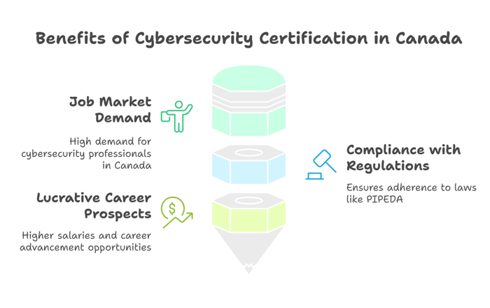 Why Pursue a Cybersecurity Certification in Canada?