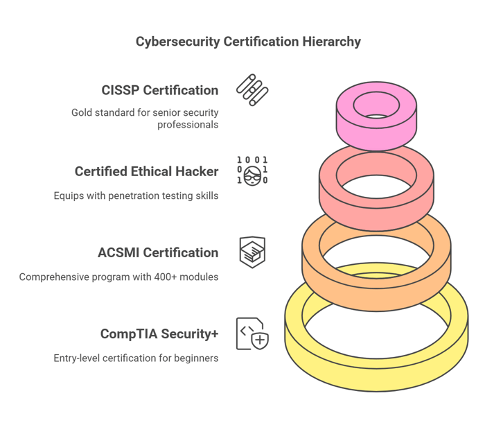 Top Cybersecurity Certifications in Canada