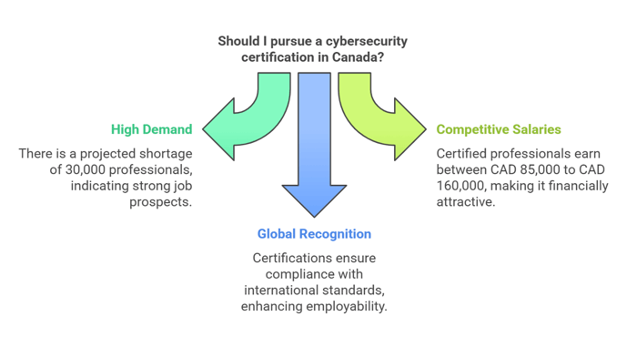 Pursue a Cybersecurity Certification in Canada