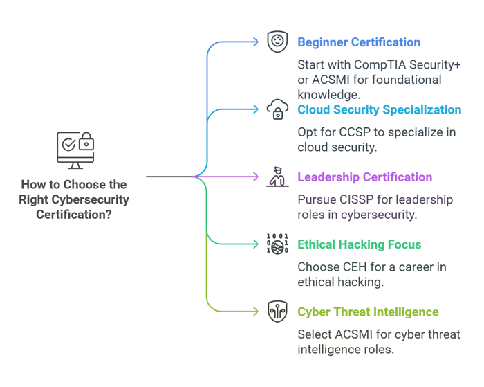 How to Choose the Right Cybersecurity Certification in Canada