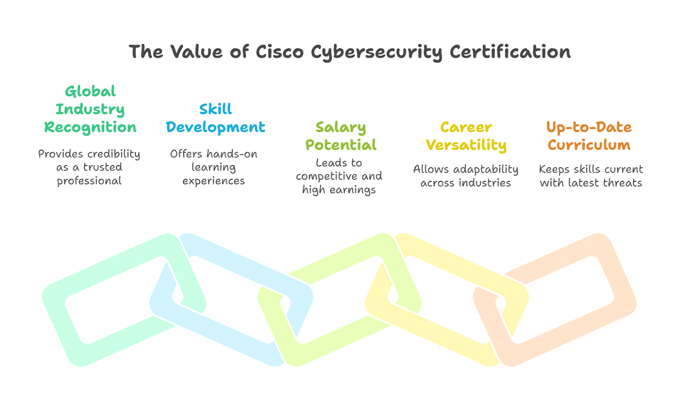 Why Pursue Cybersecurity Certification Cisco?