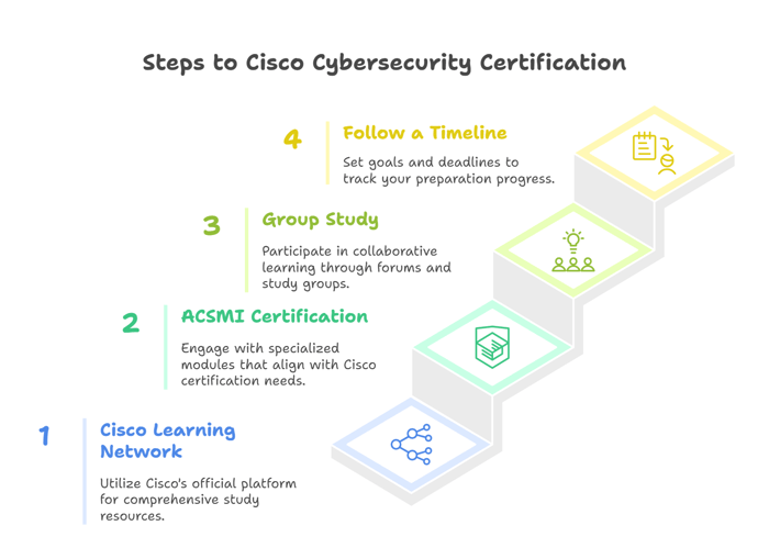 How to Prepare for Cybersecurity Certification Cisco