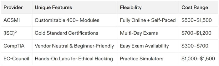 cybersecurity certification comparison