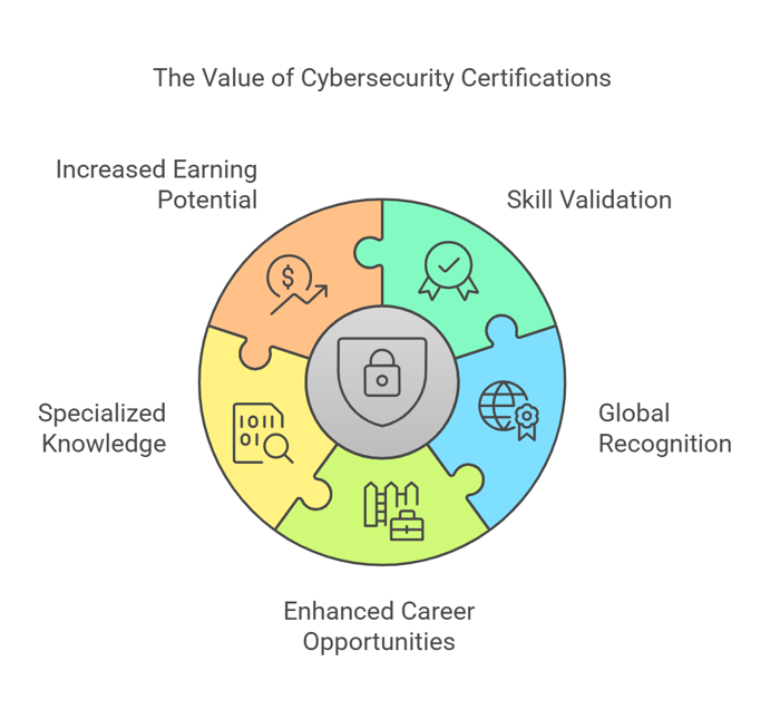 Value of Cybersecurity Certification 
